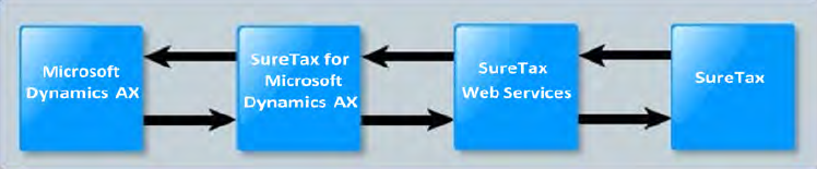 Information Flow SureTax and AX