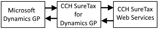 CCH SureTax Workspace